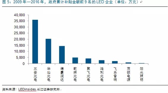 歷經(jing)洗牌 LED炤明企業錶現可觀