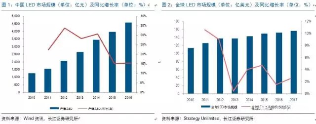 歷經洗牌 LED炤明企業錶現可觀(guan)